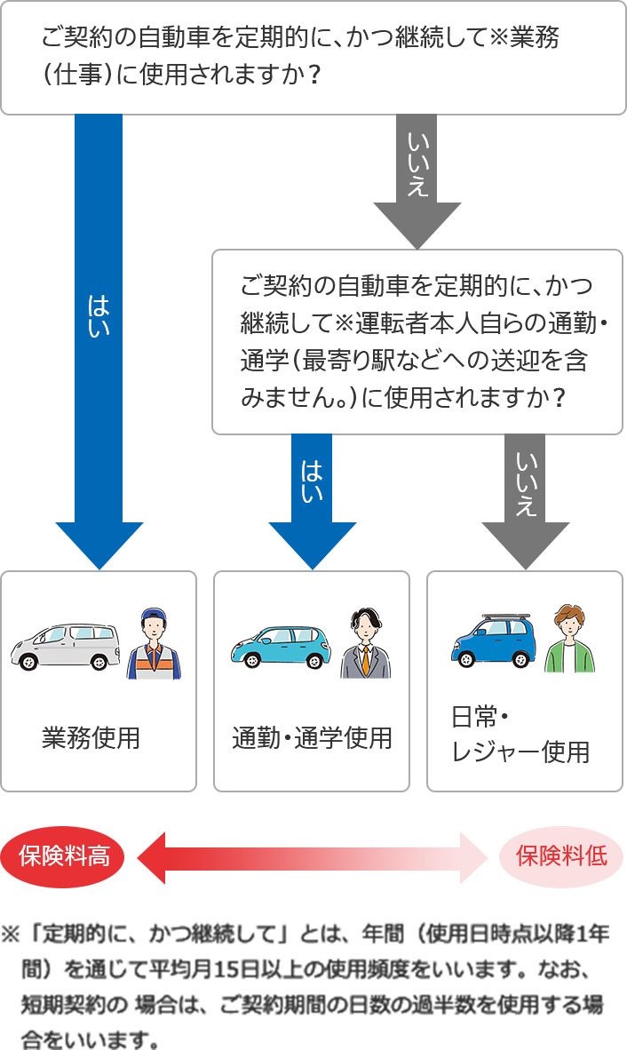 自動車保険 知っておきたいこと